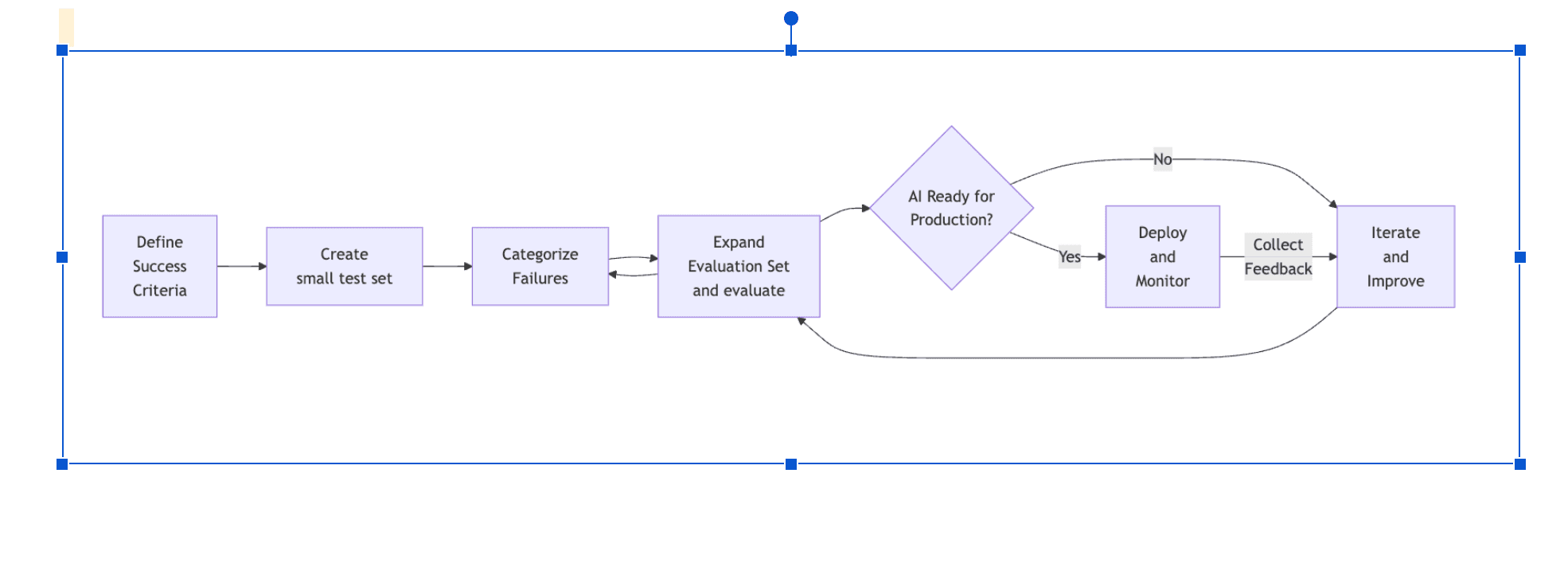 AI production readiness evaluation flowchart: Define Success Criteria, Create small test set, Categorize Failures, Expand Evaluation Set and evaluate, then decide if AI is Ready for Production. If yes, Deploy and Monitor, Collect Feedback, Iterate and Improve. If no, loop back to expand the evaluation set.